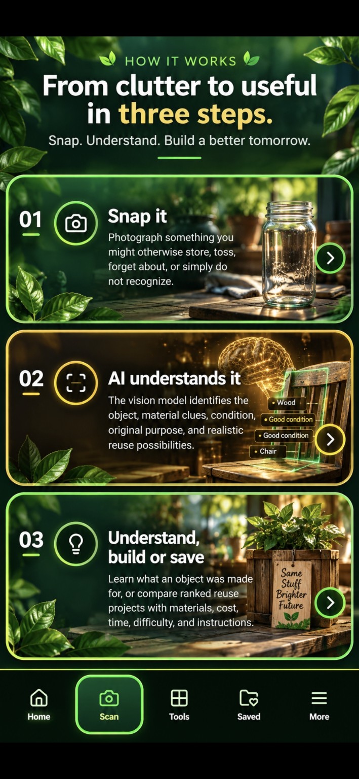 How it works: from clutter to useful in three steps—snap it, let AI understand it, then understand, build or save.